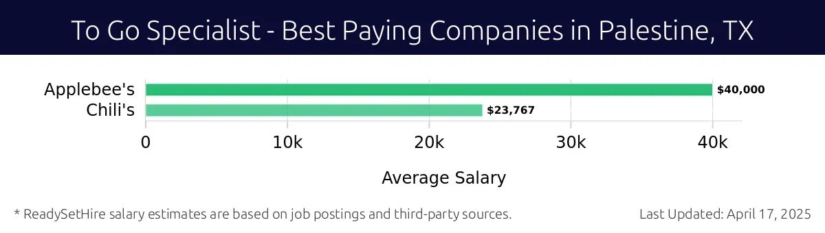 Graph displaying best paying company salaries for To Go Specialist jobs in Palestine, TX, highlighting Applebee's with the highest at $40,000 and Chili's with the lowest at $23,767.