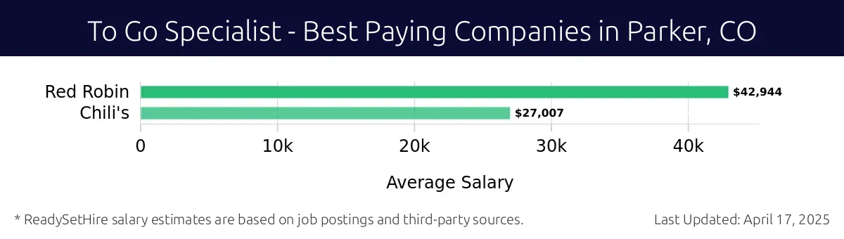 Graph displaying best paying company salaries for To Go Specialist jobs in Parker, CO, highlighting Red Robin with the highest at $42,944 and Chili's with the lowest at $27,007.
