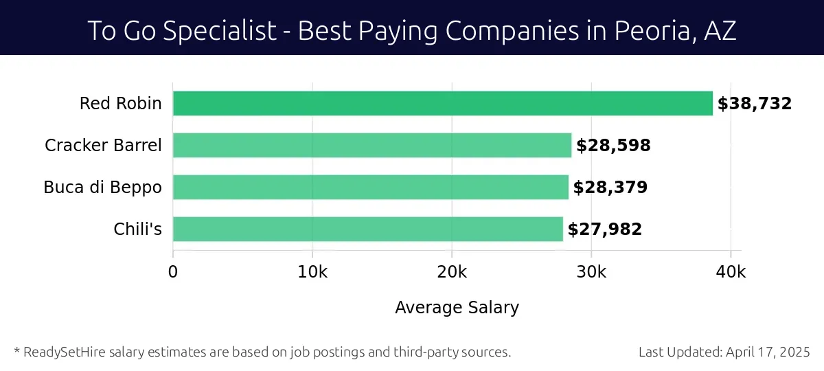 Graph displaying best paying company salaries for To Go Specialist jobs in Peoria, AZ, highlighting Red Robin with the highest at $38,732 and Chili's with the lowest at $27,982.