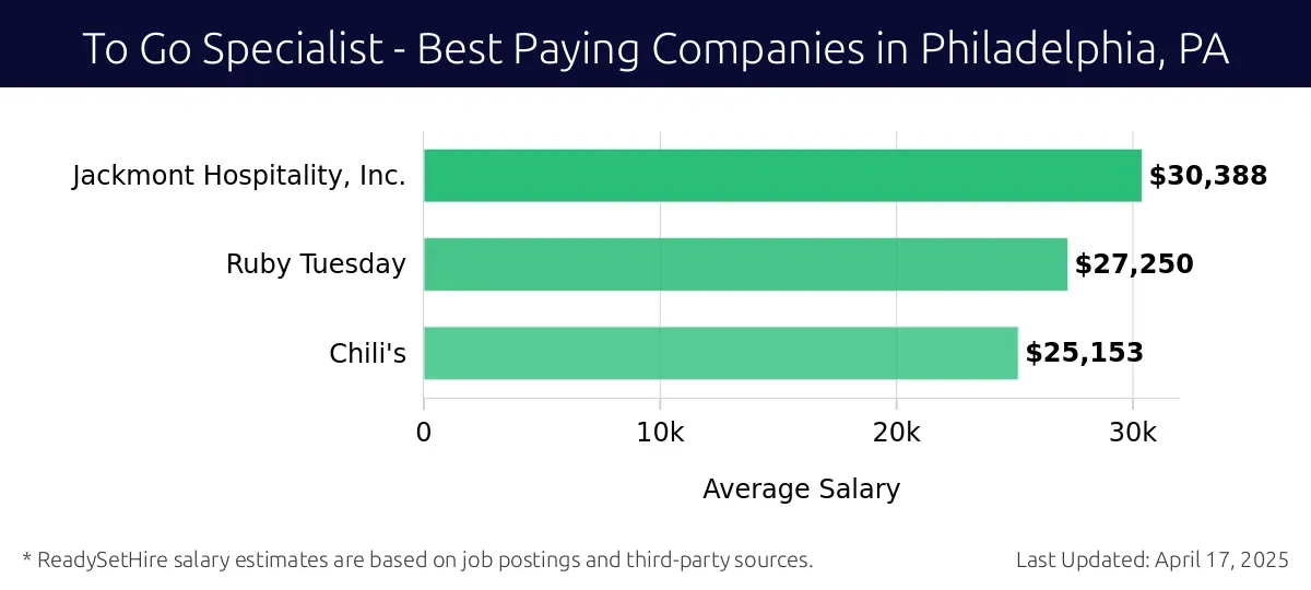 Graph displaying best paying company salaries for To Go Specialist jobs in Philadelphia, PA, highlighting Jackmont Hospitality, Inc. with the highest at $30,388 and Chili's with the lowest at $25,153.