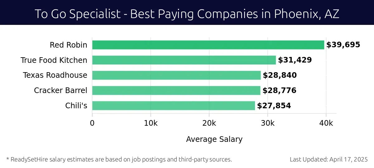 Graph displaying best paying company salaries for To Go Specialist jobs in Phoenix, AZ, highlighting Red Robin with the highest at $39,695 and Texas Roadhouse with the lowest at $28,840.