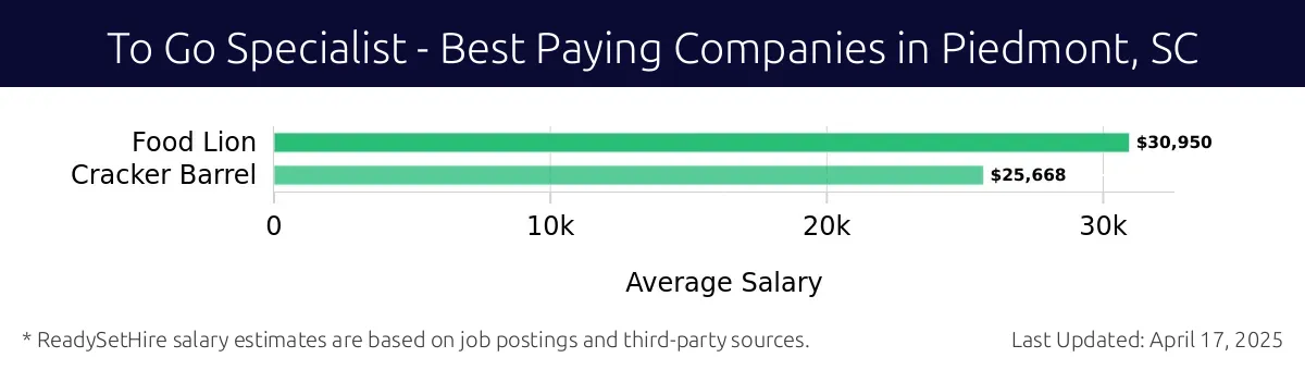 Graph displaying best paying company salaries for To Go Specialist jobs in Piedmont, SC, highlighting Food Lion with the highest at $30,950 and Cracker Barrel with the lowest at $25,668.
