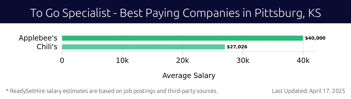 Graph displaying best paying company salaries for To Go Specialist jobs in Pittsburg, KS, highlighting Applebee's with the highest at $40,000 and Chili's with the lowest at $27,026.