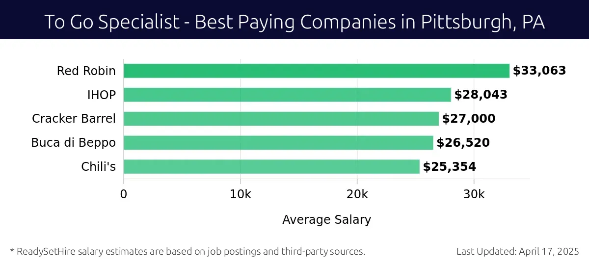 Graph displaying best paying company salaries for To Go Specialist jobs in Pittsburgh, PA, highlighting Red Robin with the highest at $33,063 and Chili's with the lowest at $25,354.