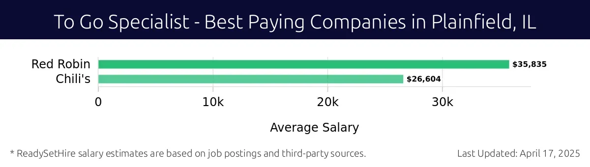 Graph displaying best paying company salaries for To Go Specialist jobs in Plainfield, IL, highlighting Red Robin with the highest at $35,835 and Chili's with the lowest at $26,604.