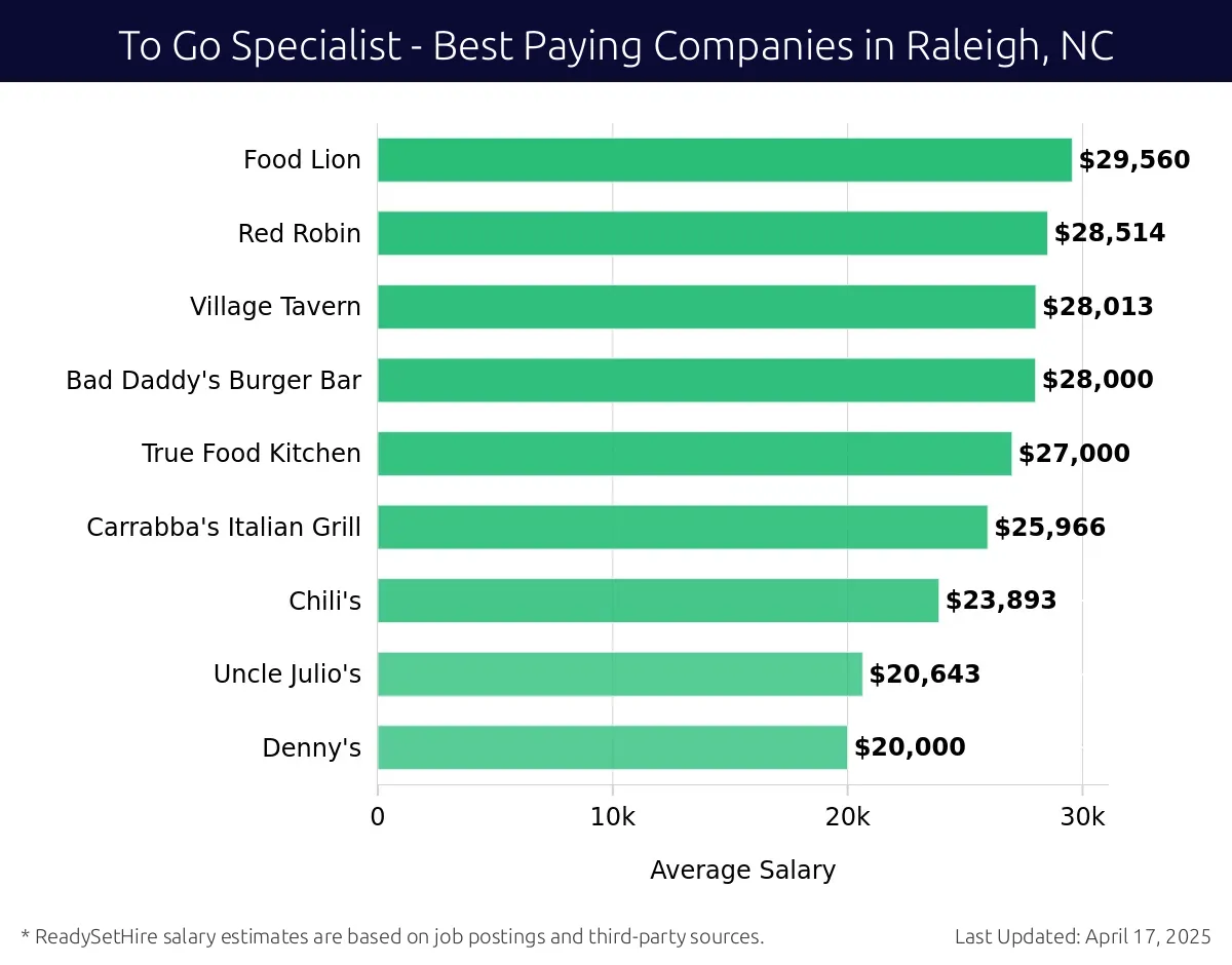 Graph displaying best paying company salaries for To Go Specialist jobs in Raleigh, NC, highlighting Food Lion with the highest at $29,560 and Denny's with the lowest at $20,000.