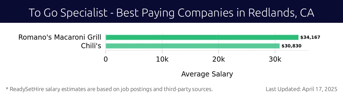 Graph displaying best paying company salaries for To Go Specialist jobs in Redlands, CA, highlighting Romano's Macaroni Grill with the highest at $34,167 and Chili's with the lowest at $30,830.