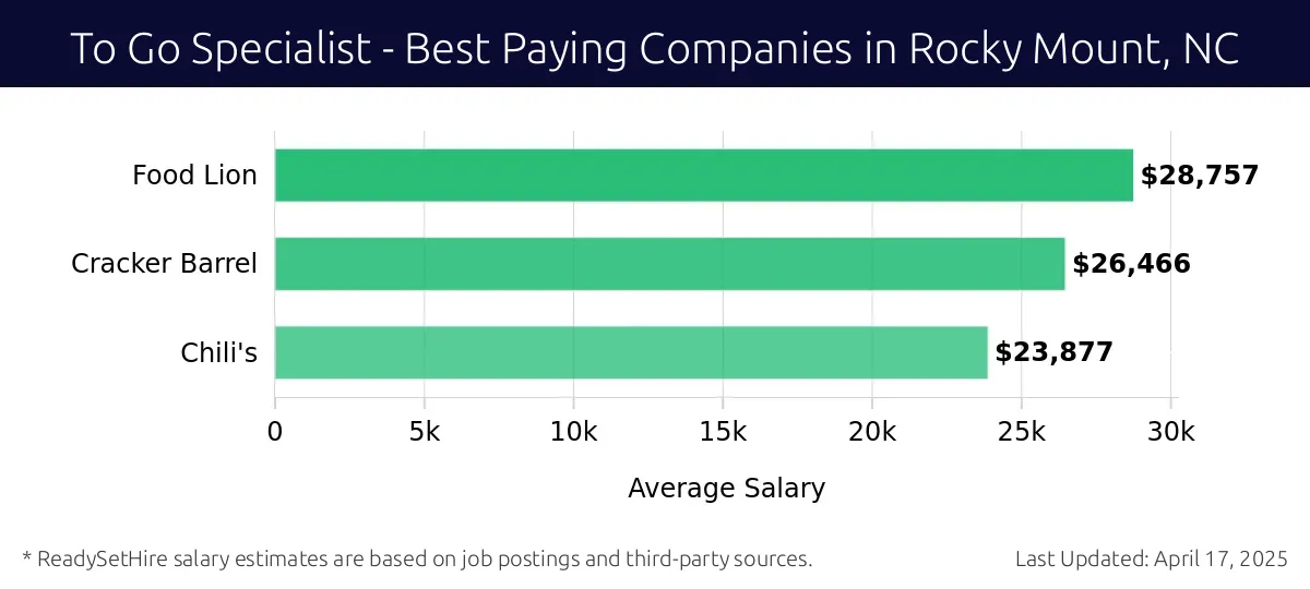 Graph displaying best paying company salaries for To Go Specialist jobs in Rocky Mount, NC, highlighting Food Lion with the highest at $28,757 and Chili's with the lowest at $23,877.