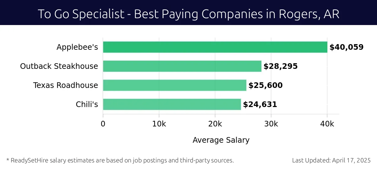 Graph displaying best paying company salaries for To Go Specialist jobs in Rogers, AR, highlighting Applebee's with the highest at $40,059 and Chili's with the lowest at $24,631.