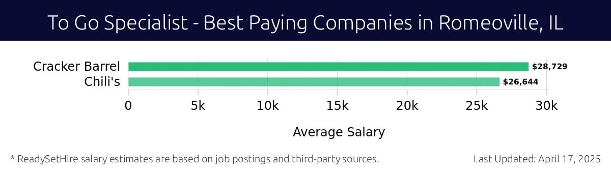 Graph displaying best paying company salaries for To Go Specialist jobs in Romeoville, IL, highlighting Cracker Barrel with the highest at $28,729 and Chili's with the lowest at $26,644.