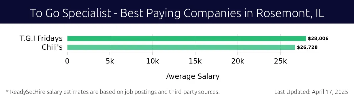 Graph displaying best paying company salaries for To Go Specialist jobs in Rosemont, IL, highlighting T.G.I Fridays with the highest at $28,006 and Chili's with the lowest at $26,728.