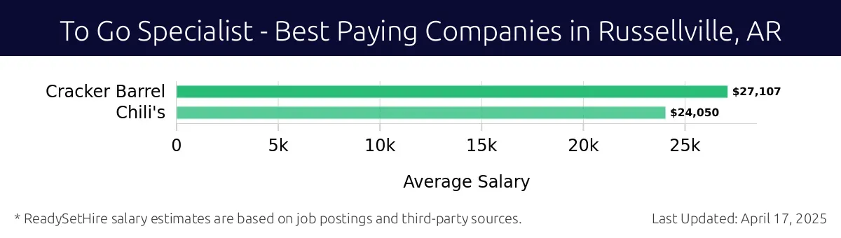 Graph displaying best paying company salaries for To Go Specialist jobs in Russellville, AR, highlighting Cracker Barrel with the highest at $27,107 and Chili's with the lowest at $24,050.