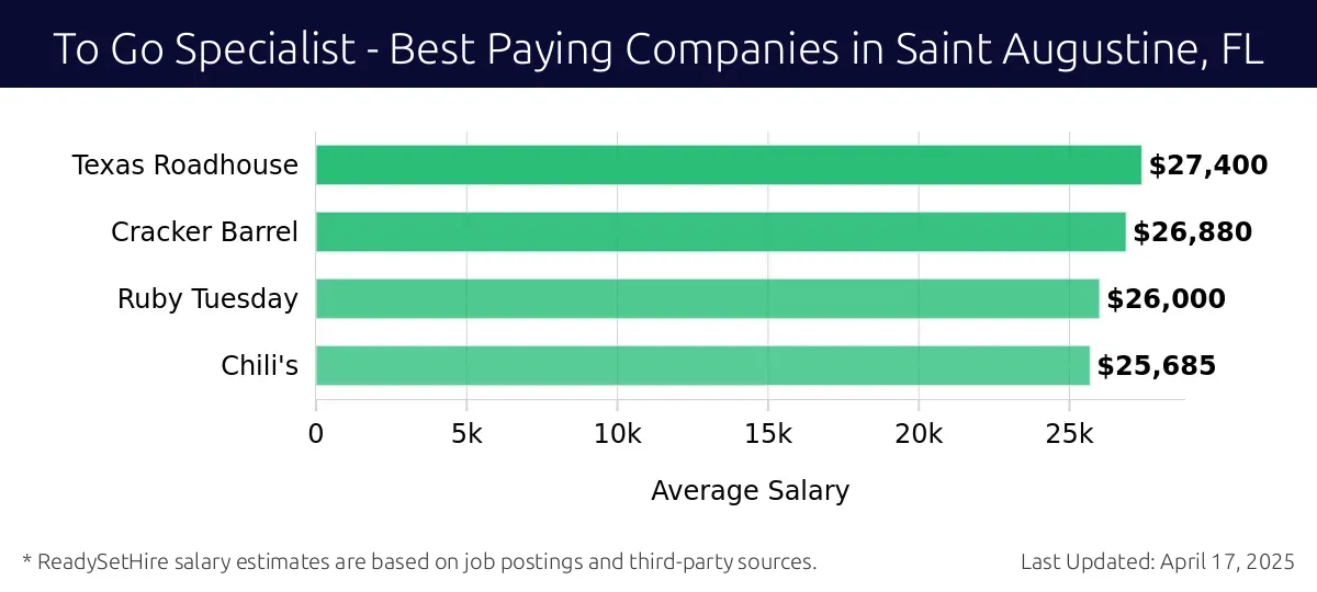 Graph displaying best paying company salaries for To Go Specialist jobs in Saint Augustine, FL, highlighting Texas Roadhouse with the highest at $27,400 and Chili's with the lowest at $25,685.