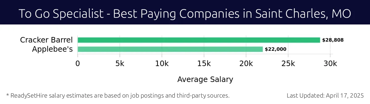 Graph displaying best paying company salaries for To Go Specialist jobs in Saint Charles, MO, highlighting Cracker Barrel with the highest at $28,808 and Applebee's with the lowest at $22,000.