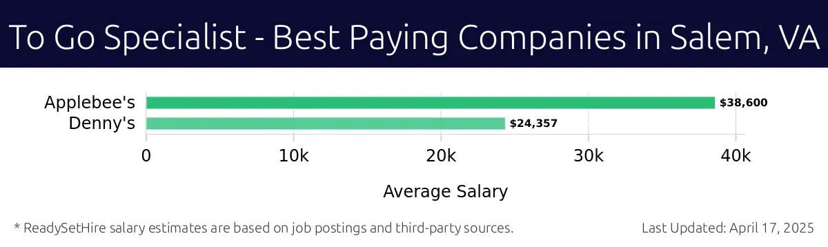 Graph displaying best paying company salaries for To Go Specialist jobs in Salem, VA, highlighting Applebee's with the highest at $38,600 and Denny's with the lowest at $24,357.