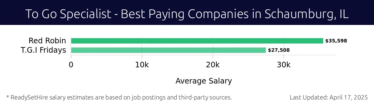 Graph displaying best paying company salaries for To Go Specialist jobs in Schaumburg, IL, highlighting Red Robin with the highest at $35,598 and T.G.I Fridays with the lowest at $27,508.