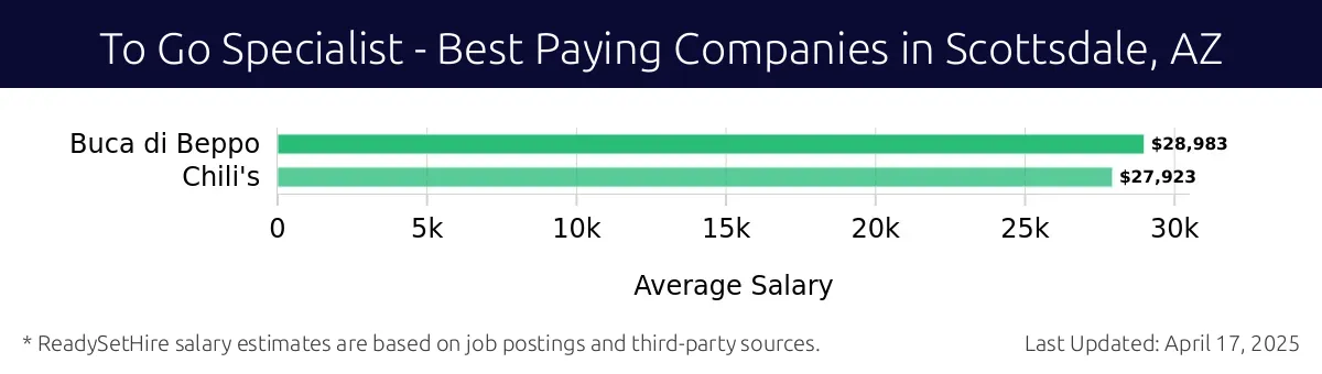 Graph displaying best paying company salaries for To Go Specialist jobs in Scottsdale, AZ, highlighting Buca di Beppo with the highest at $28,983 and Chili's with the lowest at $27,923.