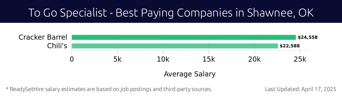Graph displaying best paying company salaries for To Go Specialist jobs in Shawnee, OK, highlighting Cracker Barrel with the highest at $24,558 and Chili's with the lowest at $22,588.