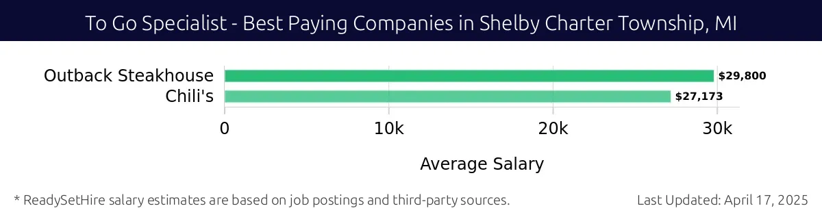 Graph displaying best paying company salaries for To Go Specialist jobs in Shelby Charter Township, MI, highlighting Outback Steakhouse with the highest at $29,800 and Chili's with the lowest at $27,173.