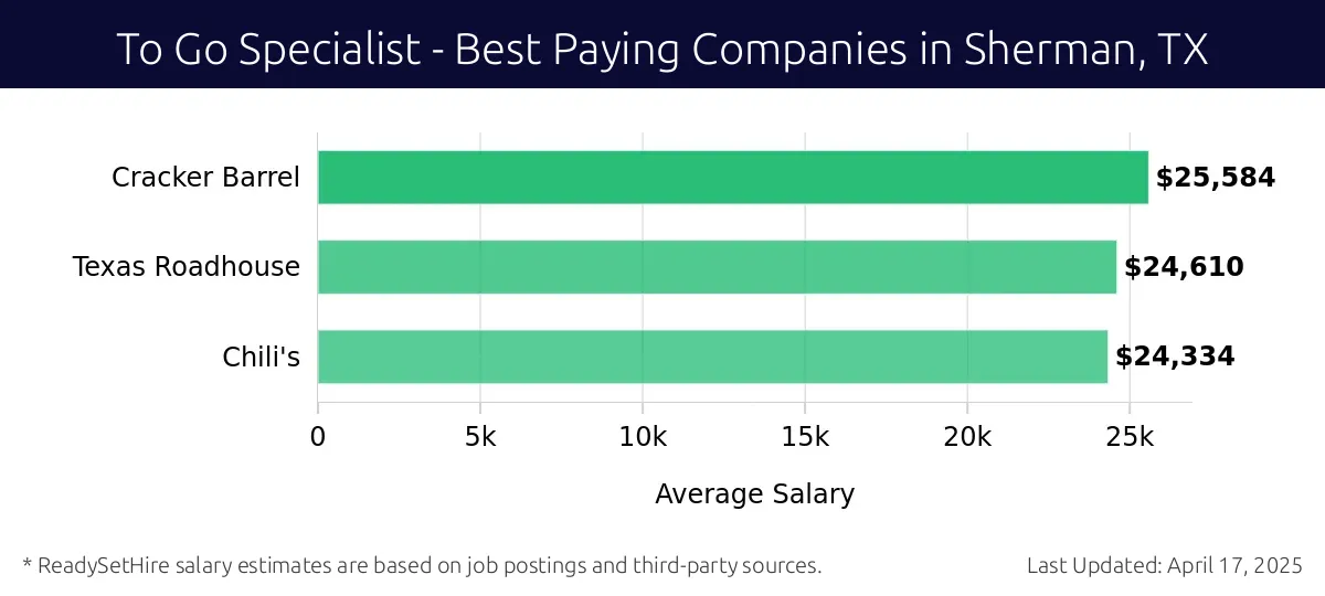 Graph displaying best paying company salaries for To Go Specialist jobs in Sherman, TX, highlighting Cracker Barrel with the highest at $25,584 and Chili's with the lowest at $24,334.