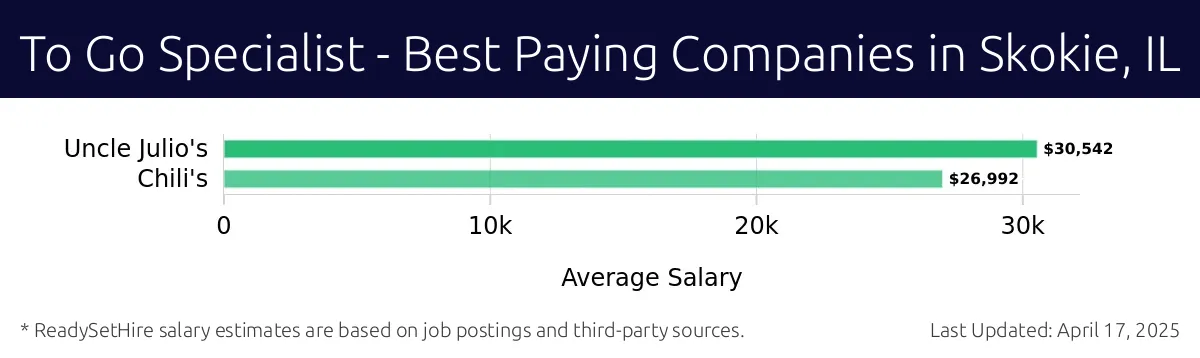 Graph displaying best paying company salaries for To Go Specialist jobs in Skokie, IL, highlighting Uncle Julio's with the highest at $30,542 and Chili's with the lowest at $26,992.