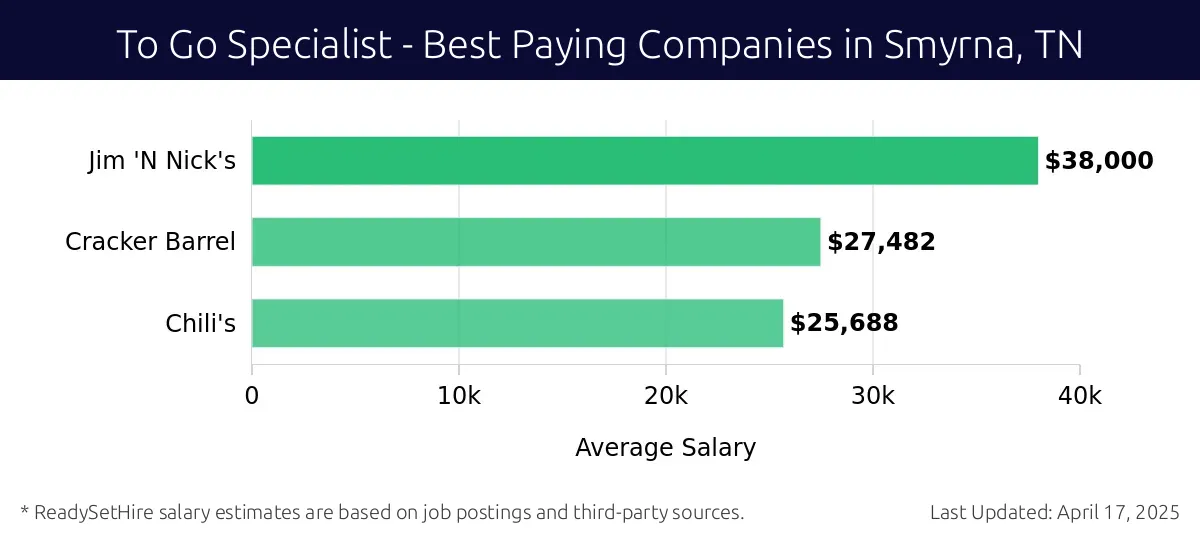 Graph displaying best paying company salaries for To Go Specialist jobs in Smyrna, TN, highlighting Jim 'N Nick's with the highest at $38,000 and Chili's with the lowest at $25,688.
