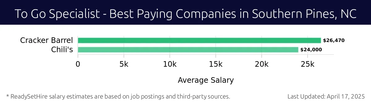 Graph displaying best paying company salaries for To Go Specialist jobs in Southern Pines, NC, highlighting Cracker Barrel with the highest at $26,470 and Chili's with the lowest at $24,000.