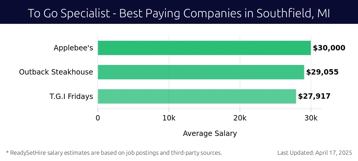 Graph displaying best paying company salaries for To Go Specialist jobs in Southfield, MI, highlighting Applebee's with the highest at $30,000 and T.G.I Fridays with the lowest at $27,917.