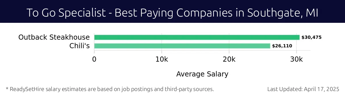 Graph displaying best paying company salaries for To Go Specialist jobs in Southgate, MI, highlighting Outback Steakhouse with the highest at $30,475 and Chili's with the lowest at $26,110.