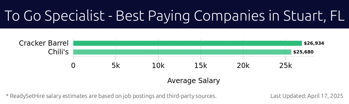 Graph displaying best paying company salaries for To Go Specialist jobs in Stuart, FL, highlighting Cracker Barrel with the highest at $26,934 and Chili's with the lowest at $25,680.
