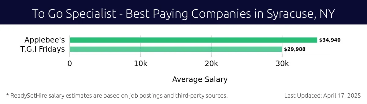 Graph displaying best paying company salaries for To Go Specialist jobs in Syracuse, NY, highlighting Applebee's with the highest at $34,940 and T.G.I Fridays with the lowest at $29,988.