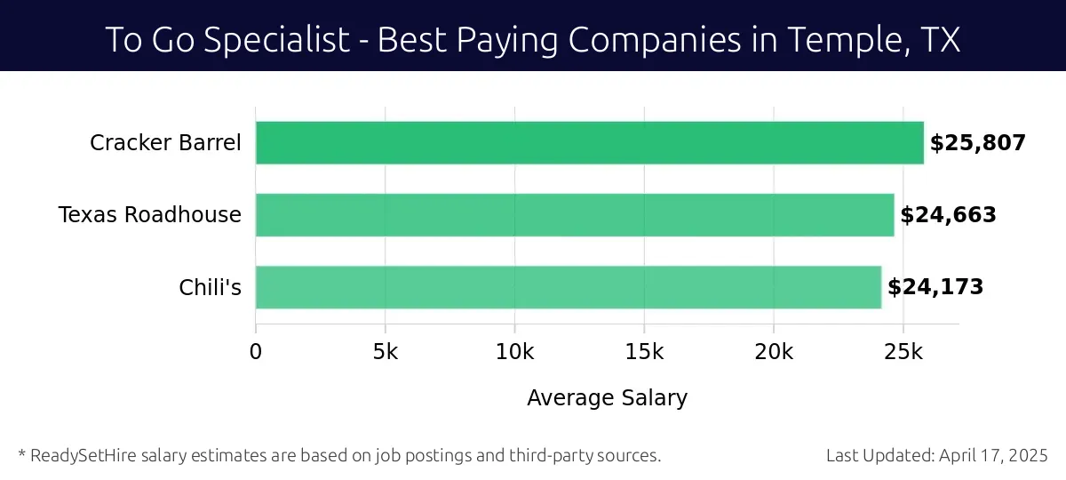 Graph displaying best paying company salaries for To Go Specialist jobs in Temple, TX, highlighting Cracker Barrel with the highest at $25,807 and Chili's with the lowest at $24,173.
