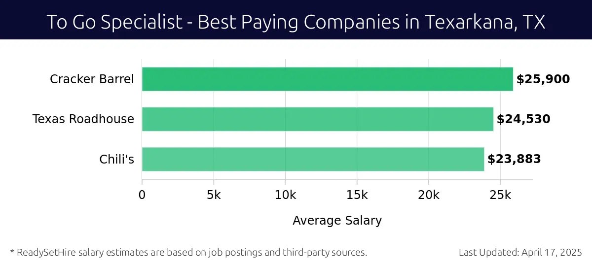 Graph displaying best paying company salaries for To Go Specialist jobs in Texarkana, TX, highlighting Cracker Barrel with the highest at $25,900 and Chili's with the lowest at $23,883.