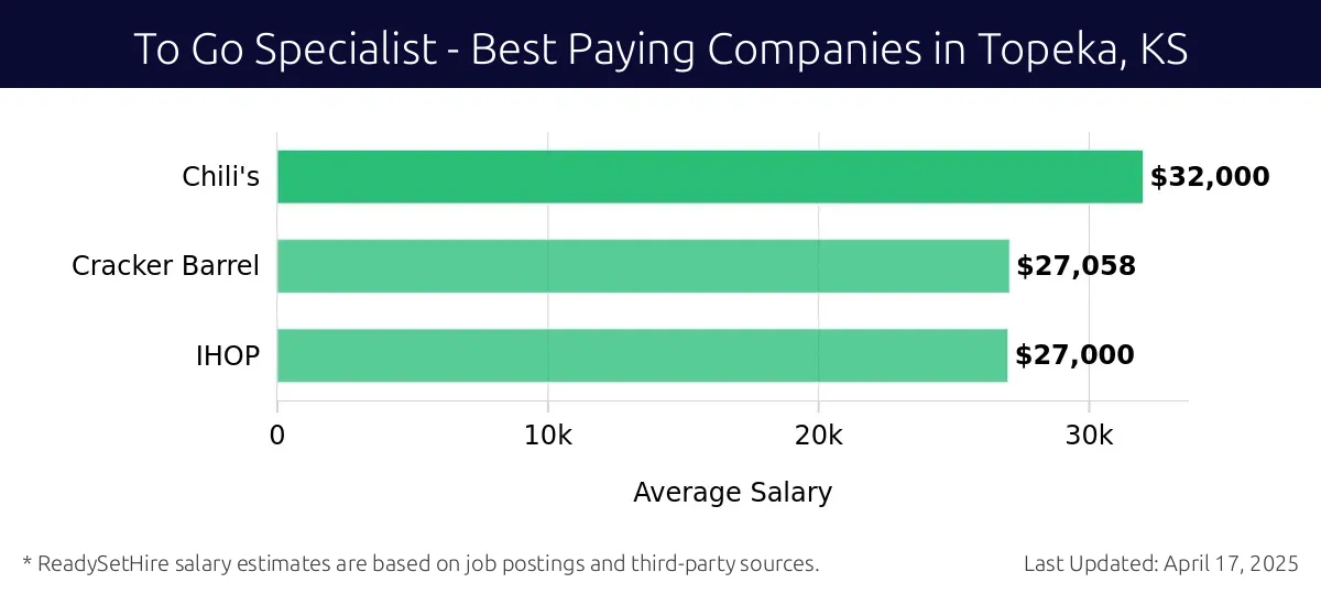 Graph displaying best paying company salaries for To Go Specialist jobs in Topeka, KS, highlighting Chili's with the highest at $32,000 and IHOP with the lowest at $27,000.