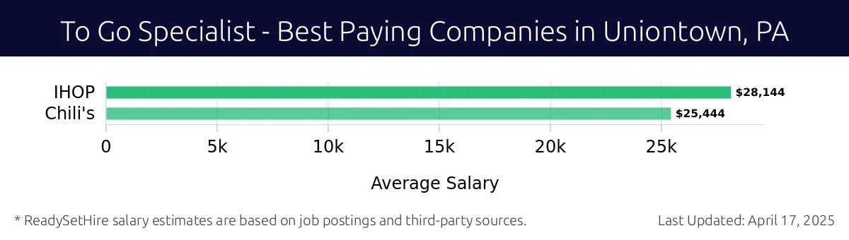 Graph displaying best paying company salaries for To Go Specialist jobs in Uniontown, PA, highlighting IHOP with the highest at $28,144 and Chili's with the lowest at $25,444.