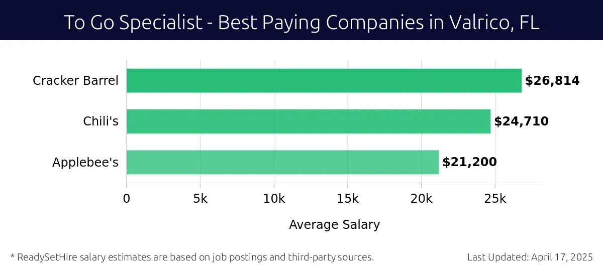 Graph displaying best paying company salaries for To Go Specialist jobs in Valrico, FL, highlighting Cracker Barrel with the highest at $26,814 and Applebee's with the lowest at $21,200.