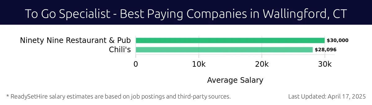 Graph displaying best paying company salaries for To Go Specialist jobs in Wallingford, CT, highlighting Ninety Nine Restaurant & Pub with the highest at $30,000 and Chili's with the lowest at $28,096.