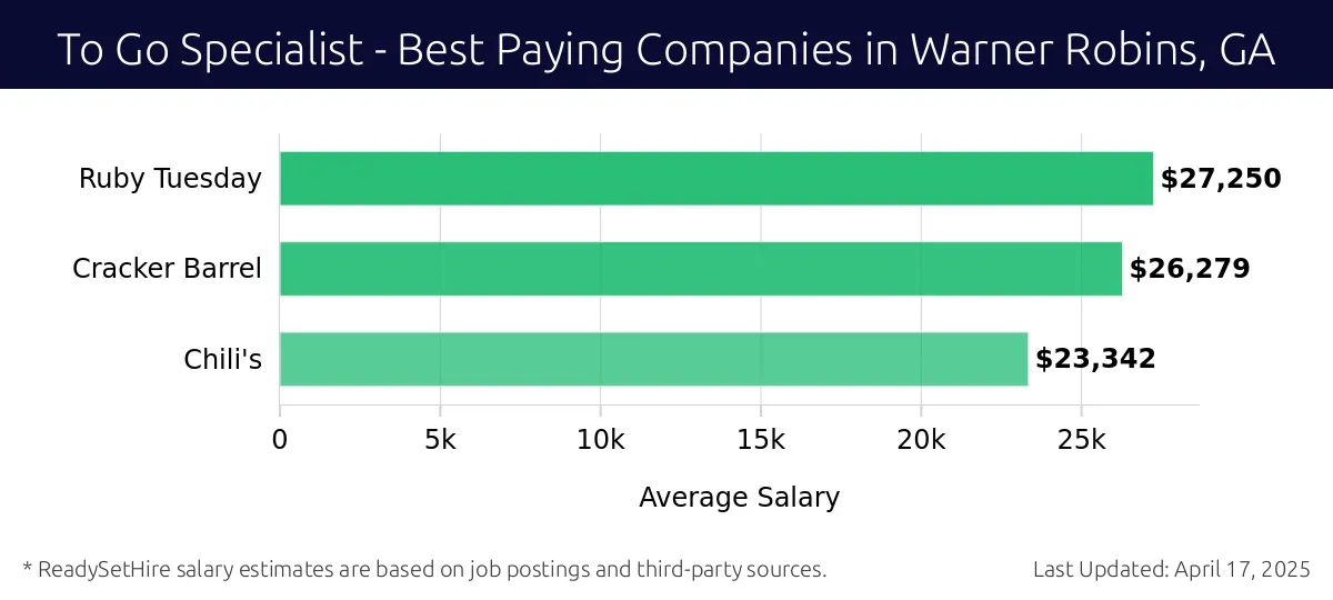 Graph displaying best paying company salaries for To Go Specialist jobs in Warner Robins, GA, highlighting Ruby Tuesday with the highest at $27,250 and Chili's with the lowest at $23,342.
