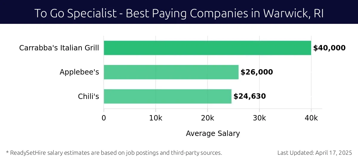 Graph displaying best paying company salaries for To Go Specialist jobs in Warwick, RI, highlighting Carrabba's Italian Grill with the highest at $40,000 and Chili's with the lowest at $24,630.
