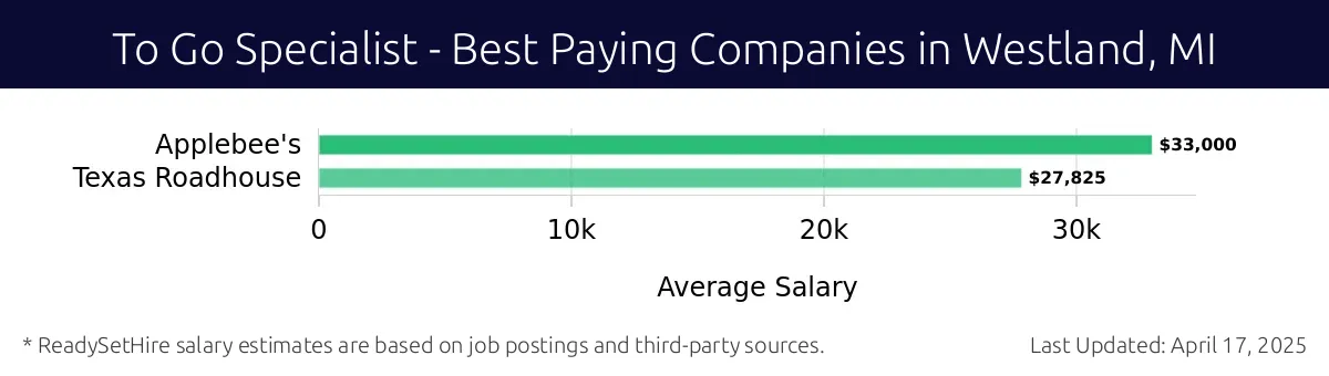 Graph displaying best paying company salaries for To Go Specialist jobs in Westland, MI, highlighting Applebee's with the highest at $33,000 and Texas Roadhouse with the lowest at $27,825.