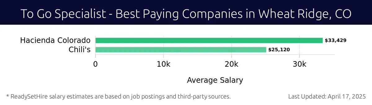 Graph displaying best paying company salaries for To Go Specialist jobs in Wheat Ridge, CO, highlighting Hacienda Colorado with the highest at $33,429 and Chili's with the lowest at $25,120.