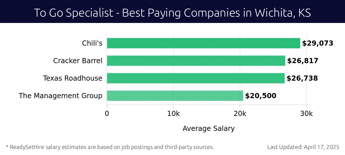 Graph displaying best paying company salaries for To Go Specialist jobs in Wichita, KS, highlighting Chili's with the highest at $29,073 and The Management Group with the lowest at $20,500.