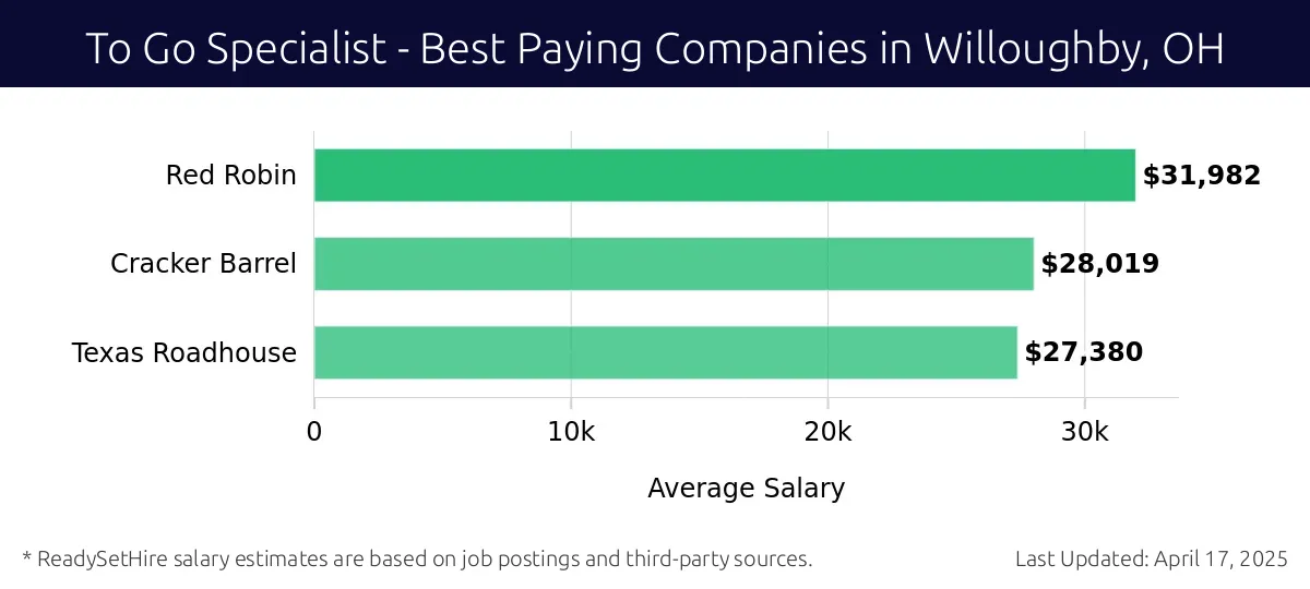 Graph displaying best paying company salaries for To Go Specialist jobs in Willoughby, OH, highlighting Red Robin with the highest at $31,982 and Texas Roadhouse with the lowest at $27,380.