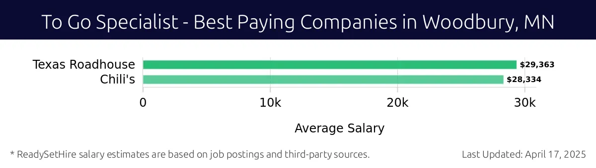 Graph displaying best paying company salaries for To Go Specialist jobs in Woodbury, MN, highlighting Texas Roadhouse with the highest at $29,363 and Chili's with the lowest at $28,334.