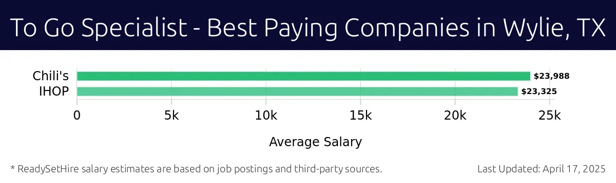 Graph displaying best paying company salaries for To Go Specialist jobs in Wylie, TX, highlighting Chili's with the highest at $23,988 and IHOP with the lowest at $23,325.