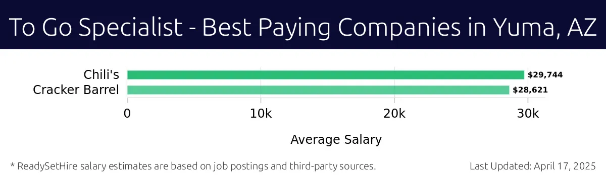Graph displaying best paying company salaries for To Go Specialist jobs in Yuma, AZ, highlighting Chili's with the highest at $29,744 and Cracker Barrel with the lowest at $28,621.