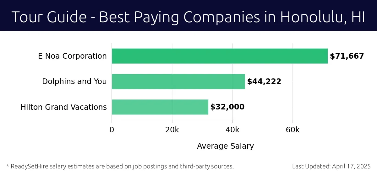 Graph displaying best paying company salaries for Tour Guide jobs in Honolulu, HI, highlighting E Noa Corporation with the highest at $71,667 and Hilton Grand Vacations with the lowest at $32,000.