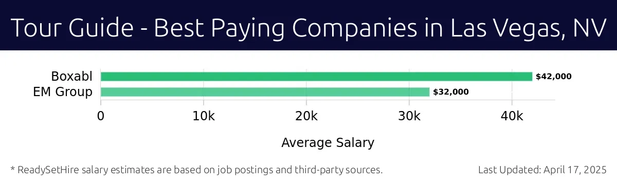 Graph displaying best paying company salaries for Tour Guide jobs in Las Vegas, NV, highlighting Boxabl with the highest at $42,000 and EM Group with the lowest at $32,000.