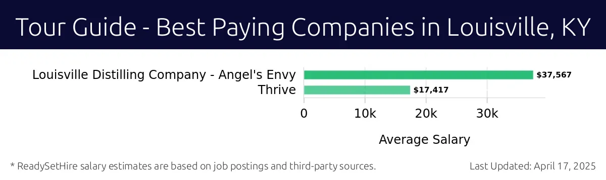 Graph displaying best paying company salaries for Tour Guide jobs in Louisville, KY, highlighting Louisville Distilling Company - Angel's Envy with the highest at $37,567 and Thrive with the lowest at $17,417.
