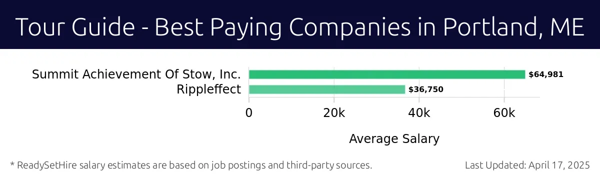 Graph displaying best paying company salaries for Tour Guide jobs in Portland, ME, highlighting Summit Achievement Of Stow, Inc. with the highest at $64,981 and Rippleffect with the lowest at $36,750.
